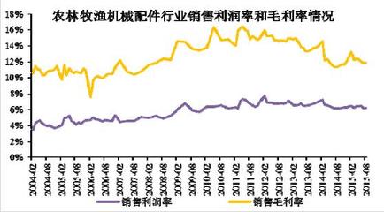 拖拉機液壓提升器行業(yè)利潤水平變動趨勢及原因探析